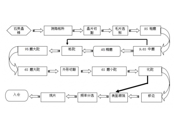 JYJE晶振生产流程