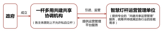 智慧灯杆共享协调机构模式